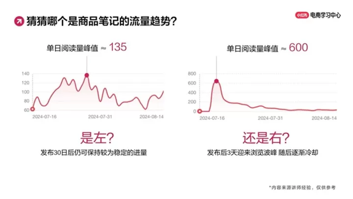 玩转笔直联动，解锁小红书流量密码