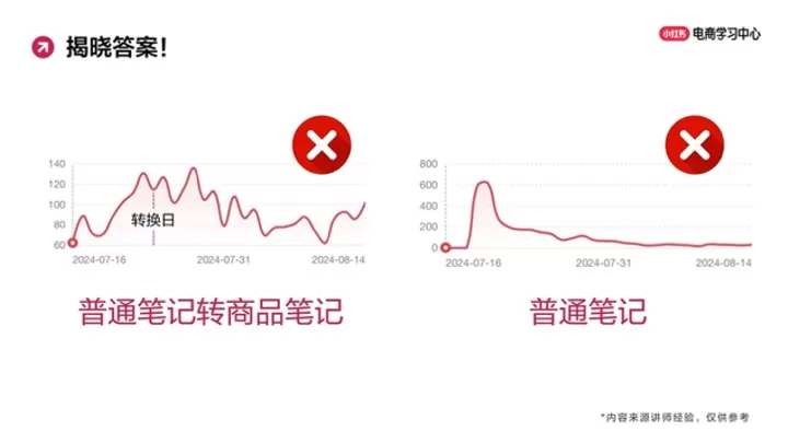 玩转笔直联动，解锁小红书流量密码