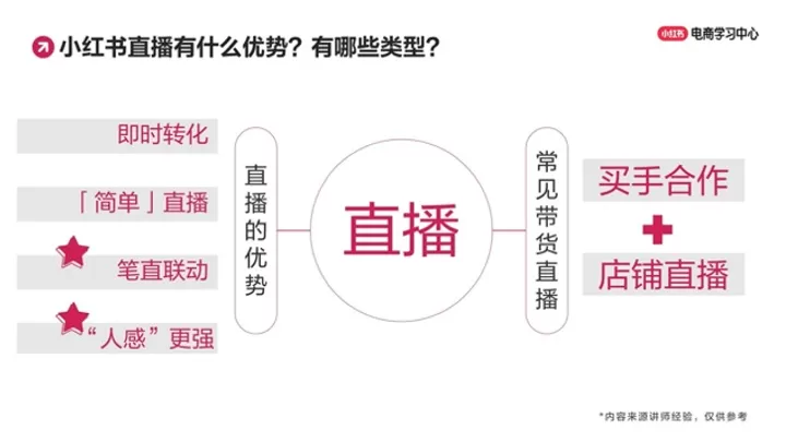 玩转笔直联动，解锁小红书流量密码