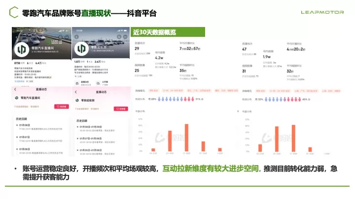 零跑汽车新媒体总部效果账号代运营案