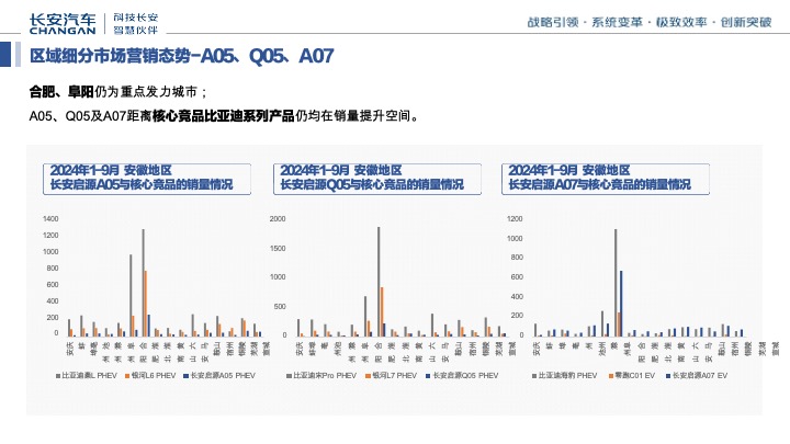 长安汽车第三季度区域营销规划