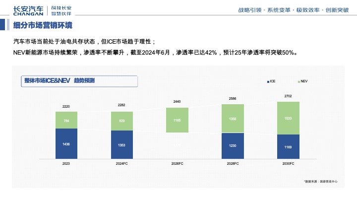 长安汽车第三季度区域营销规划