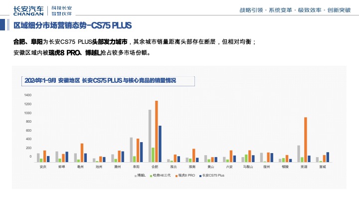 长安汽车第三季度区域营销规划